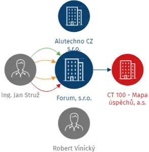 Forum, s.r.o., IČO: 27195139: vizualizace vztahů osob a společností