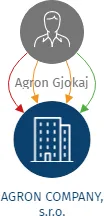AGRON COMPANY, s.r.o., IČO: 27194302: vizualizace vztahů osob a společností