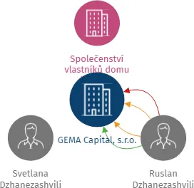 GEMA Capital, s.r.o., IČO: 27188761: vizualizace vztahů osob a společností