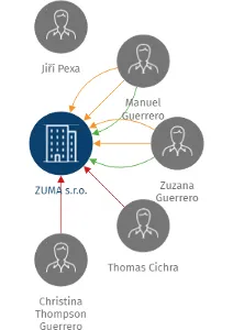 ZUMA s.r.o., IČO: 27186539: vizualizace vztahů osob a společností