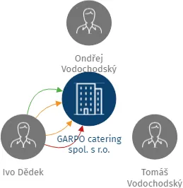 GARPO catering spol. s r.o., IČO: 27185737: vizualizace vztahů osob a společností