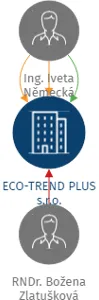 Vizualizace vztahů osob a společností - ECO-TREND PLUS s.r.o.