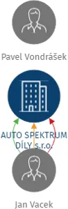 AUTO SPEKTRUM DÍLY s.r.o., IČO: 27181332: vizualizace vztahů osob a společností
