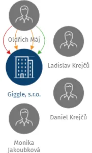 Giggle, s.r.o., IČO: 27181146: vizualizace vztahů osob a společností