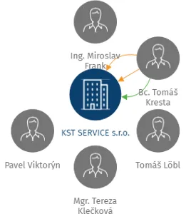 KST SERVICE s.r.o., IČO: 27175189: vizualizace vztahů osob a společností