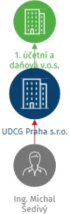 UDCG Praha s.r.o., IČO: 27175138: vizualizace vztahů osob a společností
