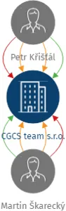 CGCS team s.r.o., IČO: 27175111: vizualizace vztahů osob a společností