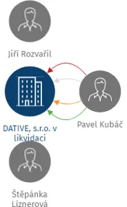 DATIVE, s.r.o. v likvidaci, IČO: 27175081: vizualizace vztahů osob a společností