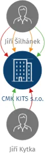 CMK KITS s.r.o., IČO: 27174786: vizualizace vztahů osob a společností