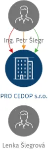 PRO CEDOP s.r.o., IČO: 27174069: vizualizace vztahů osob a společností