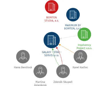 GALAXY - STAV - SERVIS s.r.o., IČO: 27167437: vizualizace vztahů osob a společností