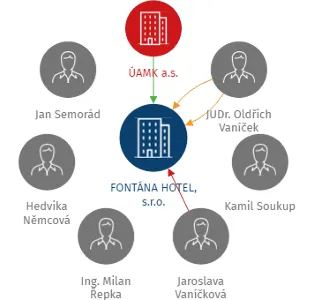 FONTÁNA HOTEL, s.r.o., IČO: 27165566: vizualizace vztahů osob a společností