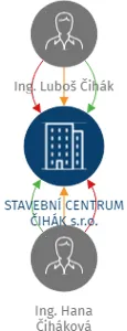 STAVEBNÍ CENTRUM ČIHÁK s.r.o., IČO: 27163911: vizualizace vztahů osob a společností