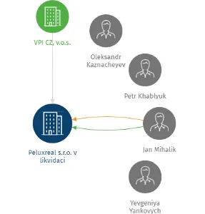 Peluxreal s.r.o. v likvidaci, IČO: 27162109: vizualizace vztahů osob a společností