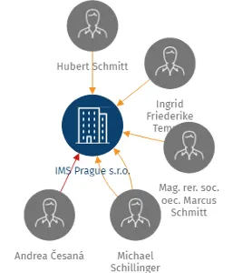 IMS Prague s.r.o., IČO: 27161897: vizualizace vztahů osob a společností