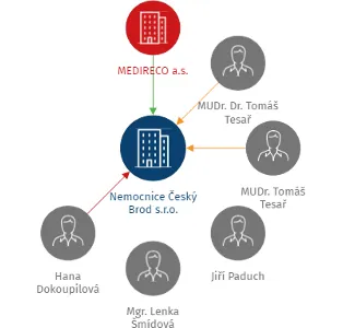 Nemocnice Český Brod s.r.o., IČO: 27161838: vizualizace vztahů osob a společností