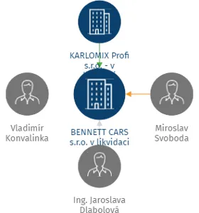 BENNETT CARS s.r.o. v likvidaci, IČO: 27161790: vizualizace vztahů osob a společností
