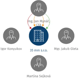 35 mm s.r.o., IČO: 27161021: vizualizace vztahů osob a společností