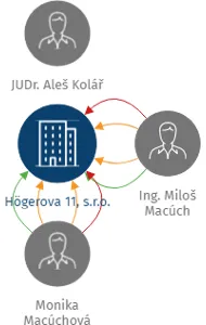 Högerova 11, s.r.o., IČO: 27160891: vizualizace vztahů osob a společností
