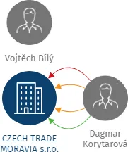 CZECH TRADE MORAVIA s.r.o., IČO: 27155820: vizualizace vztahů osob a společností