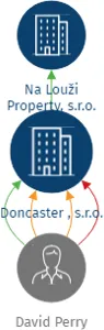 Doncaster, s.r.o., IČO: 27155811: vizualizace vztahů osob a společností