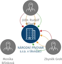 NÁRODNÍ PIVOVAR s.r.o. v likvidaci, IČO: 27155749: vizualizace vztahů osob a společností