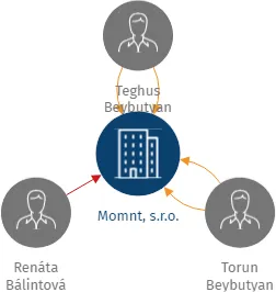 Momnt, s.r.o., IČO: 27155692: vizualizace vztahů osob a společností