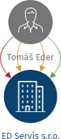 Vizualizace vztahů osob a společností - ED Servis s.r.o.