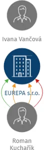 EUREPA s.r.o., IČO: 27155111: vizualizace vztahů osob a společností
