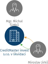 CreditMaster invest s.r.o. v likvidaci, IČO: 27151247: vizualizace vztahů osob a společností