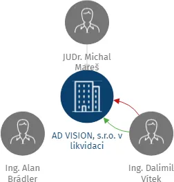 Vizualizace vztahů osob a společností - AD VISION, s.r.o. v likvidaci
