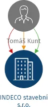 Vizualizace vztahů osob a společností - INDECO stavební s.r.o.