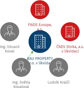 BAU PROPERTY s.r.o. v likvidaci, IČO: 27150186: vizualizace vztahů osob a společností