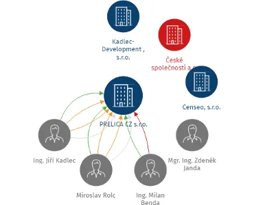 PRELICA CZ s.r.o., IČO: 27148505: vizualizace vztahů osob a společností