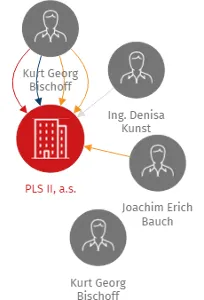 PLS II, a.s., IČO: 27145531: vizualizace vztahů osob a společností