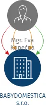 BABYDOMESTICA s.r.o., IČO: 27145522: vizualizace vztahů osob a společností