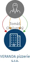 VERANDA pizzerie s.r.o., IČO: 27145093: vizualizace vztahů osob a společností