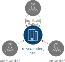 MESKAR SPÍDO, s.r.o., IČO: 27138640: vizualizace vztahů osob a společností