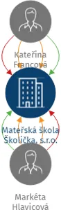 Mateřská škola Školička, s.r.o., IČO: 27131165: vizualizace vztahů osob a společností