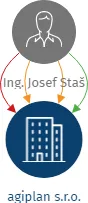 agiplan s.r.o., IČO: 27129306: vizualizace vztahů osob a společností