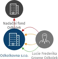 Odkolkovna s.r.o., IČO: 27127737: vizualizace vztahů osob a společností