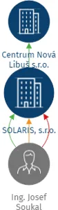 SOLARIS, s.r.o., IČO: 27124428: vizualizace vztahů osob a společností