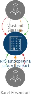 R+Š autoopravna s.r.o. v likvidaci, IČO: 27124363: vizualizace vztahů osob a společností