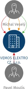 VEMOS ELEKTRO CZ, s.r.o., IČO: 27124266: vizualizace vztahů osob a společností