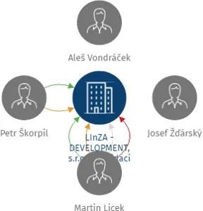 LInZA - DEVELOPMENT, s.r.o. v likvidaci, IČO: 27122646: vizualizace vztahů osob a společností