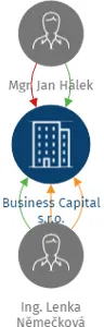 Business Capital s.r.o., IČO: 27122581: vizualizace vztahů osob a společností