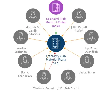Fotbalový klub Motorlet Praha s.r.o., IČO: 27122484: vizualizace vztahů osob a společností