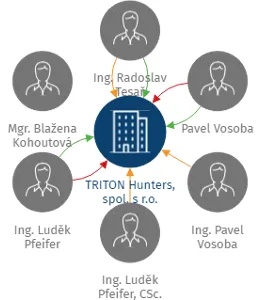 TRITON Hunters, spol. s r.o., IČO: 27122476: vizualizace vztahů osob a společností