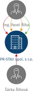 PR-STAV spol. s r.o., IČO: 27122468: vizualizace vztahů osob a společností