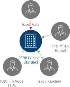 PERILLY s.r.o. v likvidaci, IČO: 27122450: vizualizace vztahů osob a společností